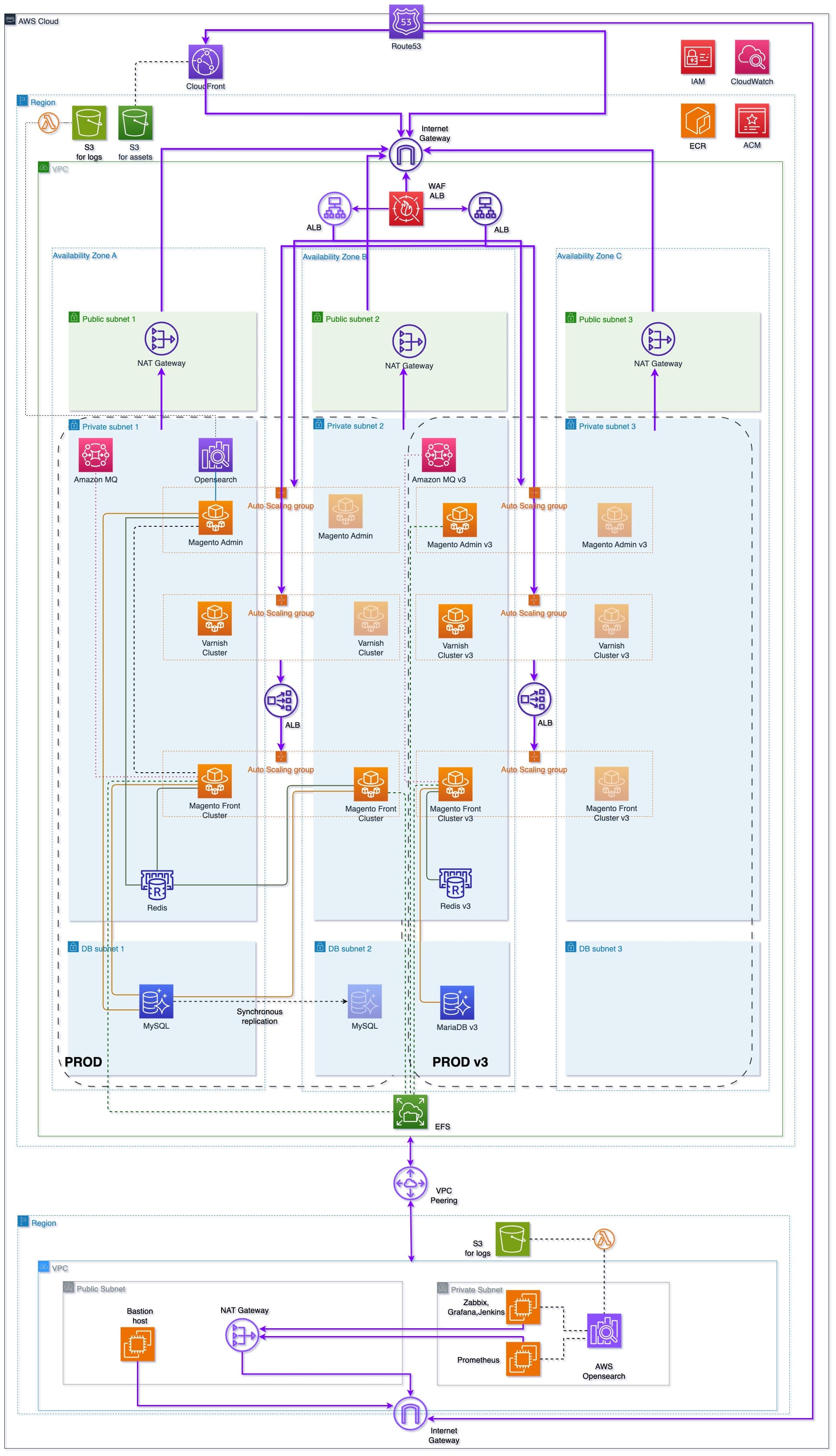 Magento Upgrade Service for an Online Store Diagram